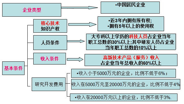 房产税税率_利息收入 营业税率(2)