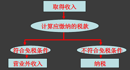 收入证明范本_揭秘朝鲜人民真实收入_营业外收入确认条件