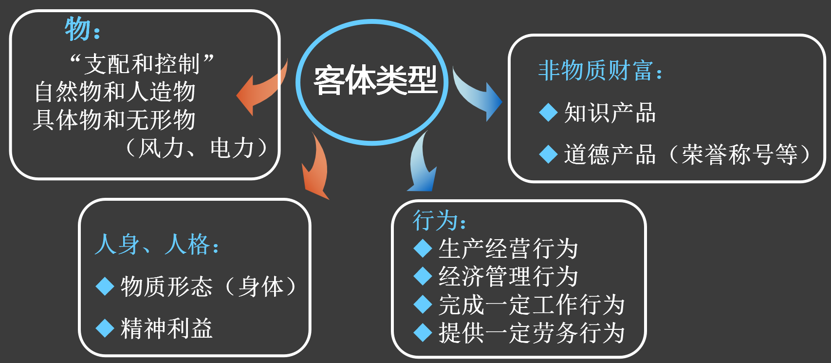 法律关系的三要素(客体)